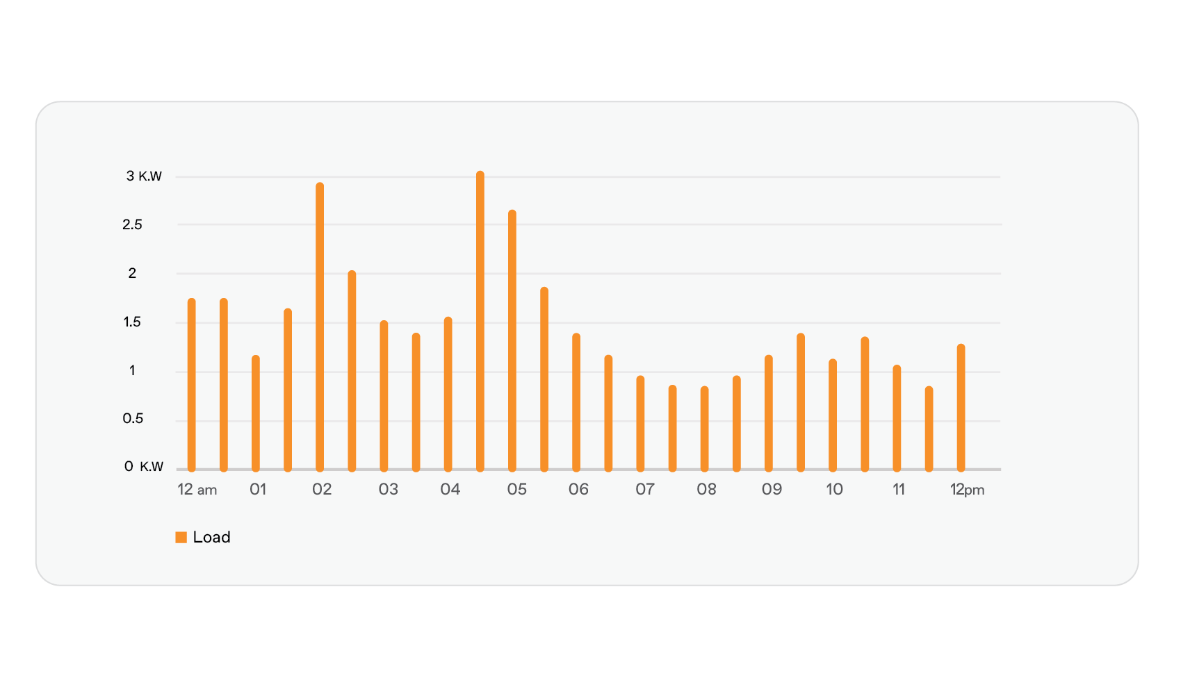 Consumption Analysis