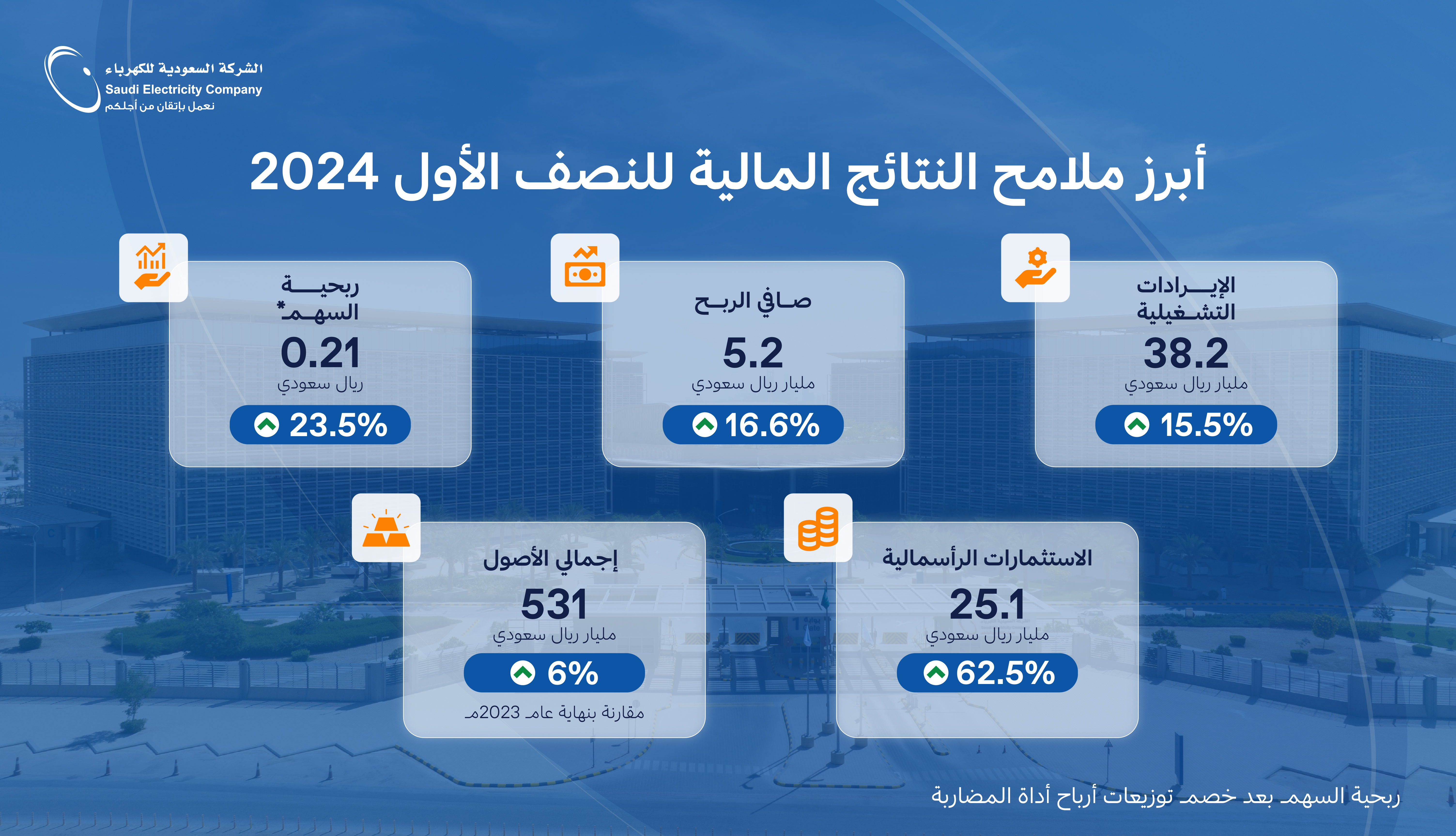 انفوجرافيك الأداء المالية للنصف الأول